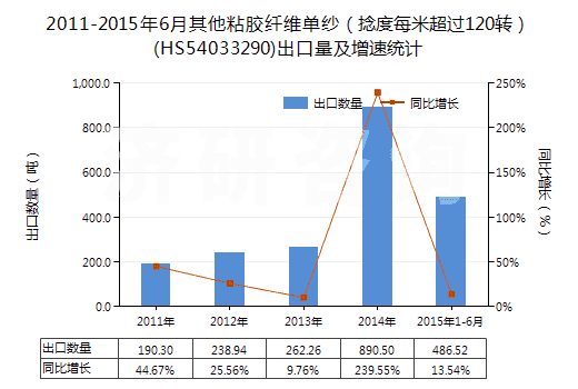 2011-2015年6月其他粘膠纖維單紗（捻度每米超過(guò)120轉(zhuǎn)）(HS54033290)出口量及增速統(tǒng)計(jì)